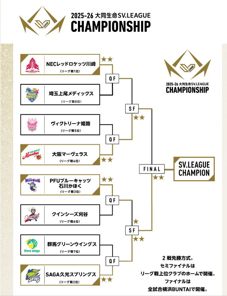 SVリーグ女子チャンピォンシップ　トーナメント表 | SVリーグ女子ファイナル第２戦を観戦してきました。 | リモート職員のひとり言 | 社会保険労務士法人JOY